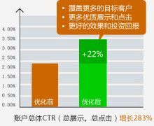 提升優(yōu)質(zhì)點擊及廣告覆蓋
