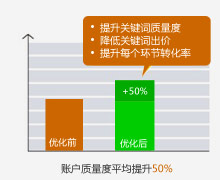 咨詢、注冊、成單大幅提升