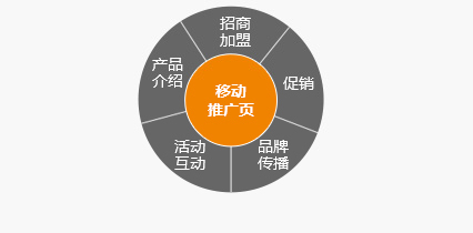 營銷內(nèi)容豐富多樣