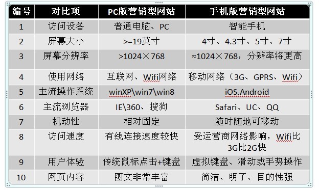 營銷型手機網(wǎng)站建設