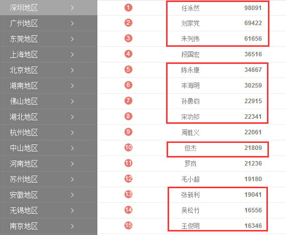 深圳賽區(qū)前15強(qiáng)牛商網(wǎng)客戶