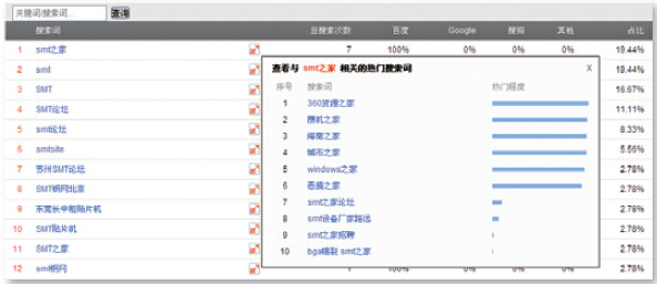 搜索詞的熱門程度