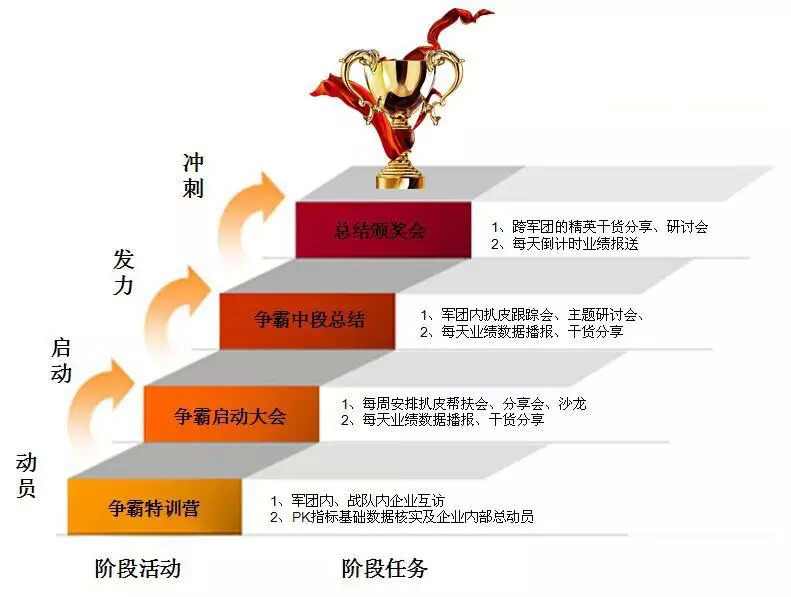 全國牛商爭霸階段活動示意圖