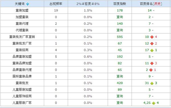 廣州華恩兒童服飾網(wǎng)站整體排名情況：
