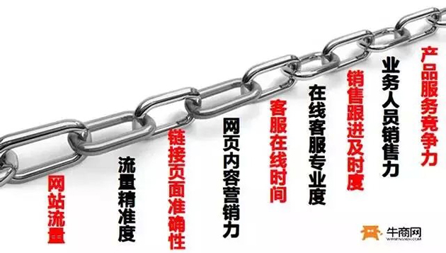 網(wǎng)絡(luò)營(yíng)銷九連環(huán)