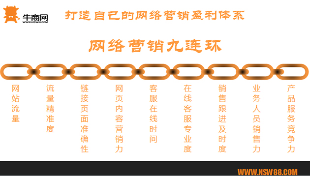 牛商網(wǎng)網(wǎng)絡(luò)營銷九連環(huán)