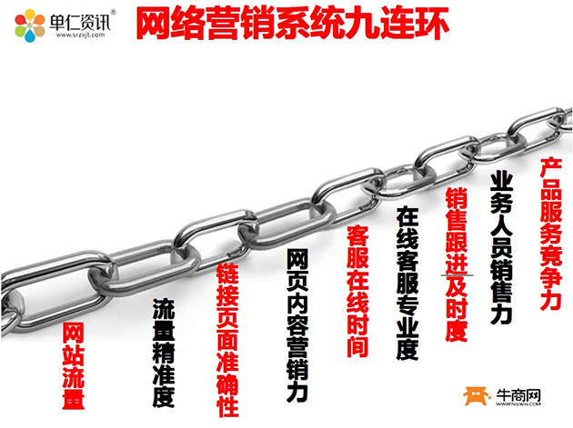 網(wǎng)絡營銷系統(tǒng)九連環(huán)