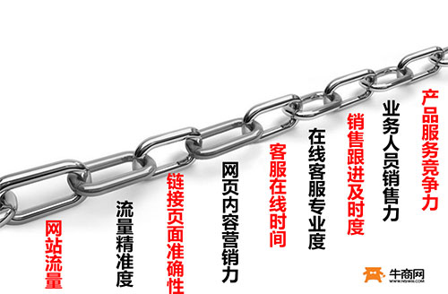 網(wǎng)絡(luò)營銷九連環(huán)