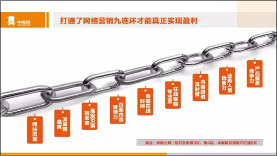 網(wǎng)絡(luò)營(yíng)銷九連環(huán)