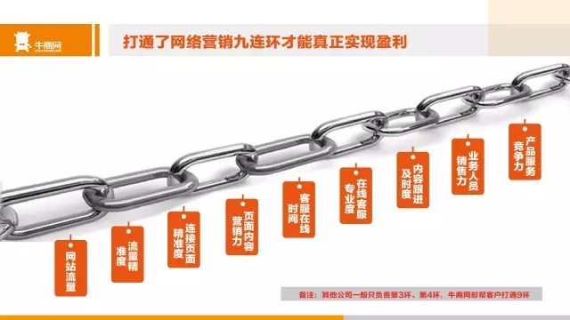 牛商網(wǎng)的網(wǎng)絡營銷九連環(huán)理念