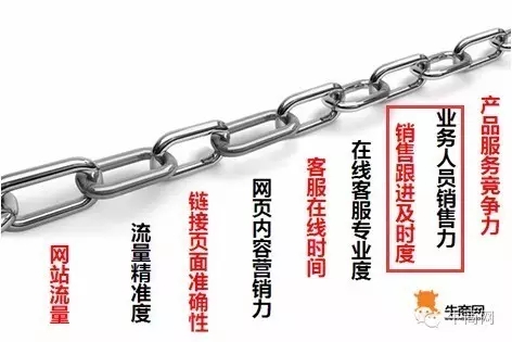 網(wǎng)絡(luò)營(yíng)銷(xiāo)九連環(huán)