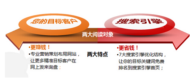 營銷型網(wǎng)站兩大主要特點(diǎn)