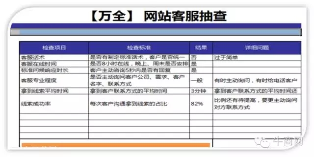 客服回應(yīng)及時(shí)度及話術(shù)的檢查