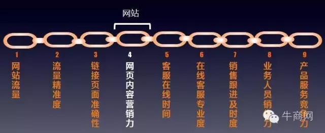 牛商網(wǎng)營(yíng)銷九連環(huán)