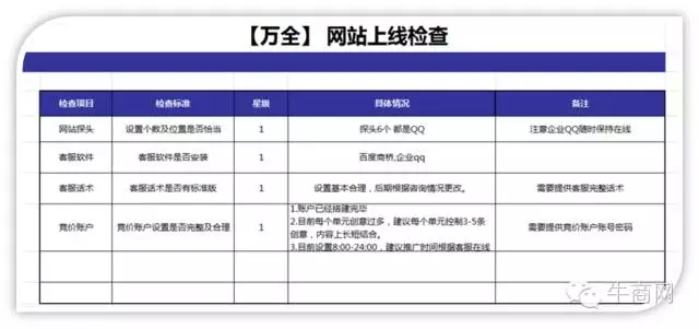 上線階段的賬戶檢查