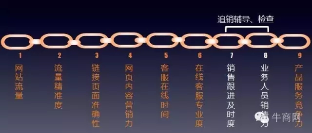 網(wǎng)絡(luò)營(yíng)銷(xiāo)九連環(huán)