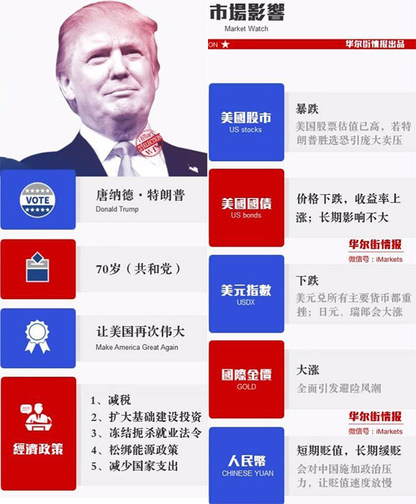 華爾街情報(bào)梳理的特朗普當(dāng)選對(duì)市場(chǎng)的影響