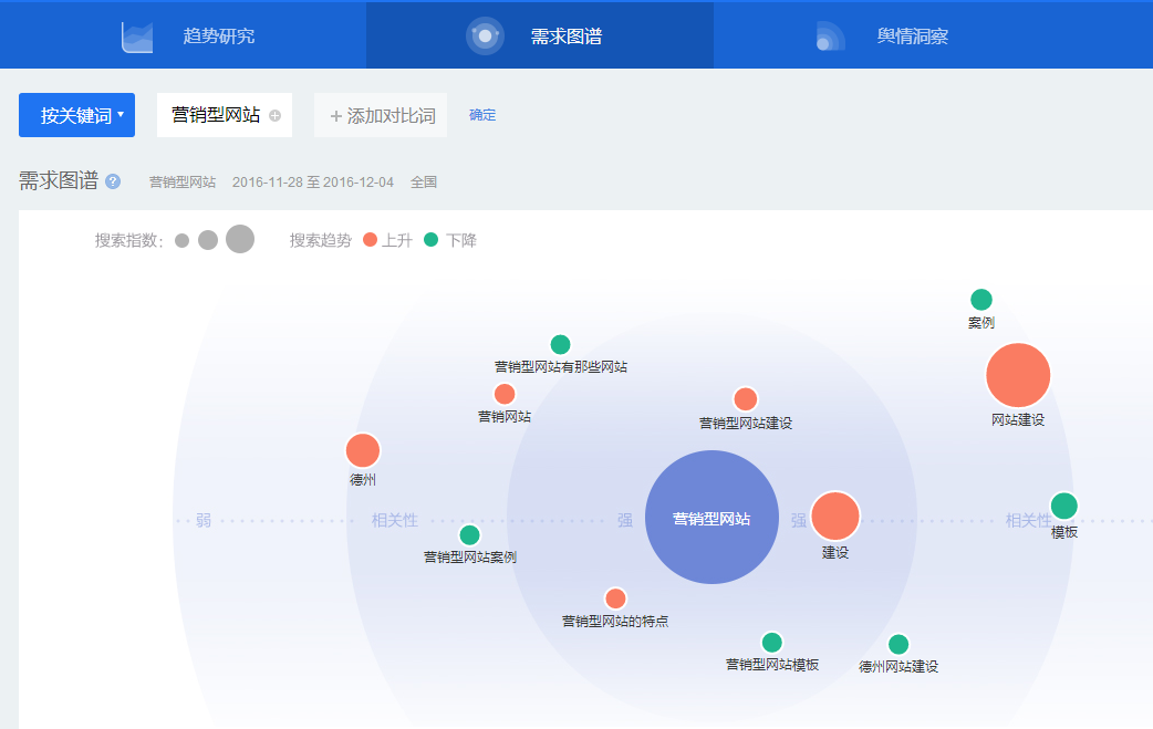 百戰(zhàn)指數(shù)需求圖譜來(lái)找相關(guān)要優(yōu)化的關(guān)鍵詞