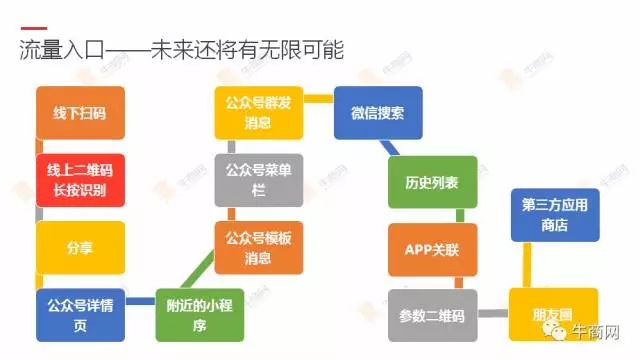 微信小程序流量入口 微信小程序流量入口
