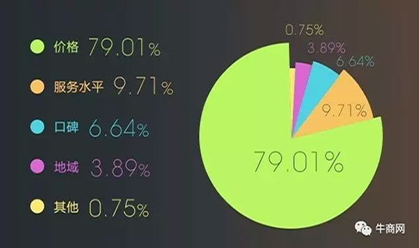 消費(fèi)者對(duì)價(jià)格和服務(wù)水平的關(guān)注占比 消費(fèi)者對(duì)價(jià)格和服務(wù)水平的關(guān)注占比