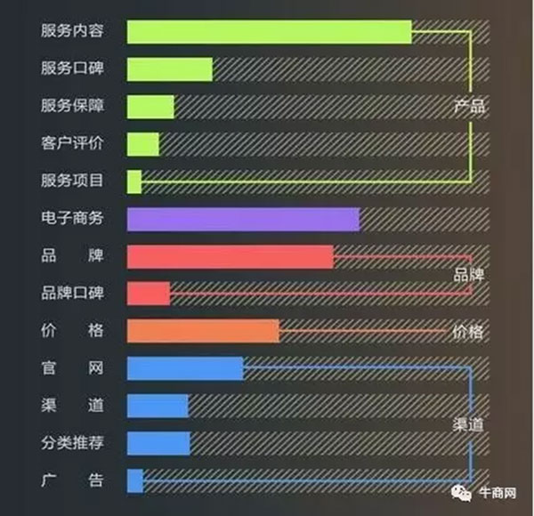 購買人群關(guān)注點(diǎn)分類占比