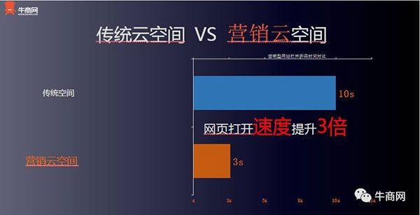 牛商網(wǎng)營銷云