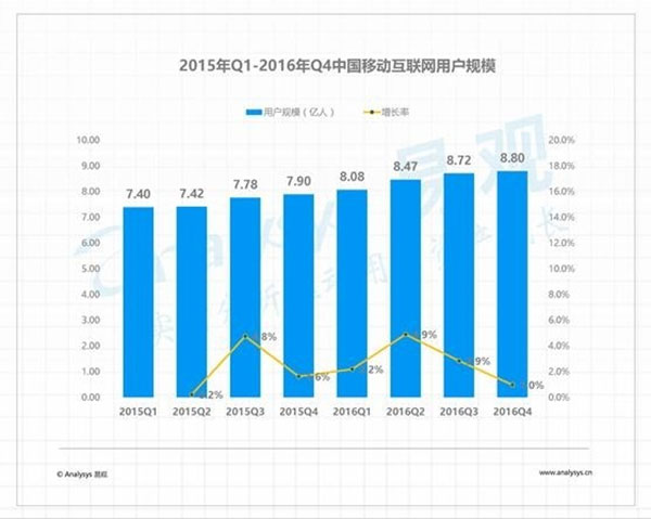 中國移動(dòng)互聯(lián)網(wǎng)趨勢放緩