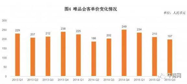 唯品會(huì)客單價(jià)