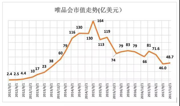 唯品會(huì)市值