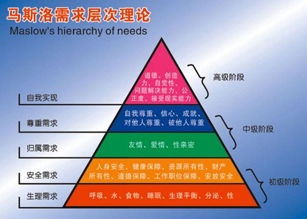 馬斯洛需求層次理論