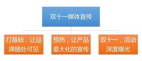 雙十一媒體宣傳