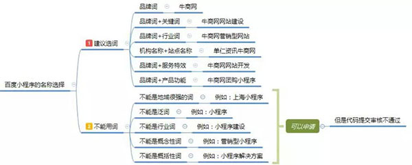 百度智能小程序名稱選擇 百度智能小程序名稱選擇