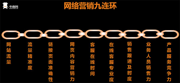 牛商網(wǎng)網(wǎng)絡(luò)營(yíng)銷九連環(huán)
