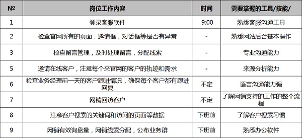 網(wǎng)銷(xiāo)客服崗位每日工作清單 網(wǎng)銷(xiāo)客服崗位每日工作清單
