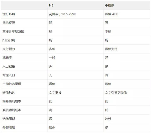H5和小程序?qū)Ρ葏⒖? title=