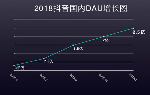 2018國內(nèi)日活躍用戶增長圖