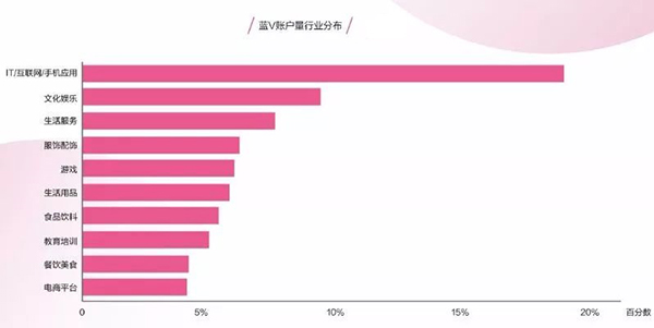 藍(lán)V賬戶量行業(yè)分布