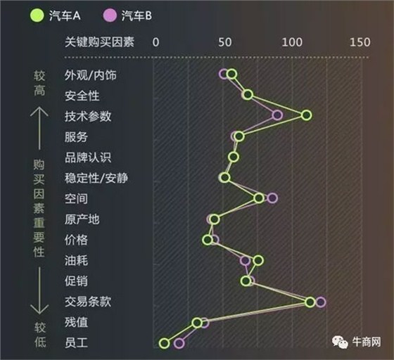 競品購買因素分析