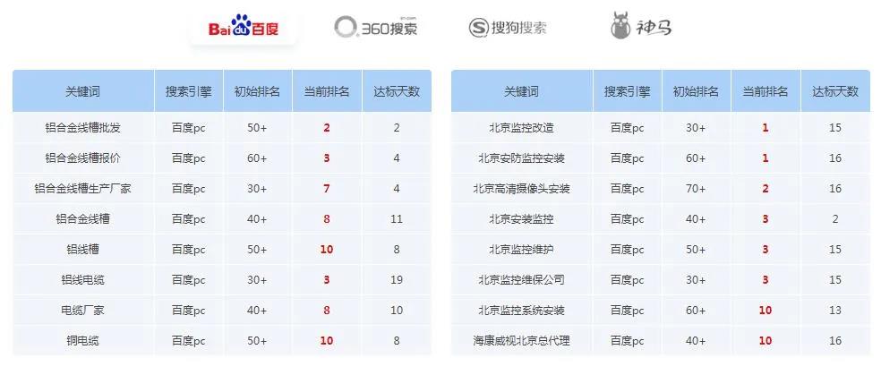 網(wǎng)站怎么才能一天就上首頁？