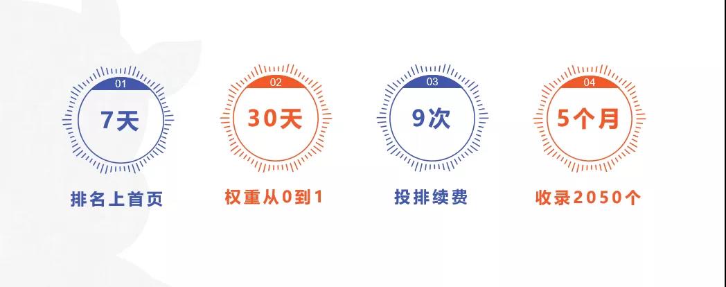 網(wǎng)站關鍵詞怎么快速上首頁